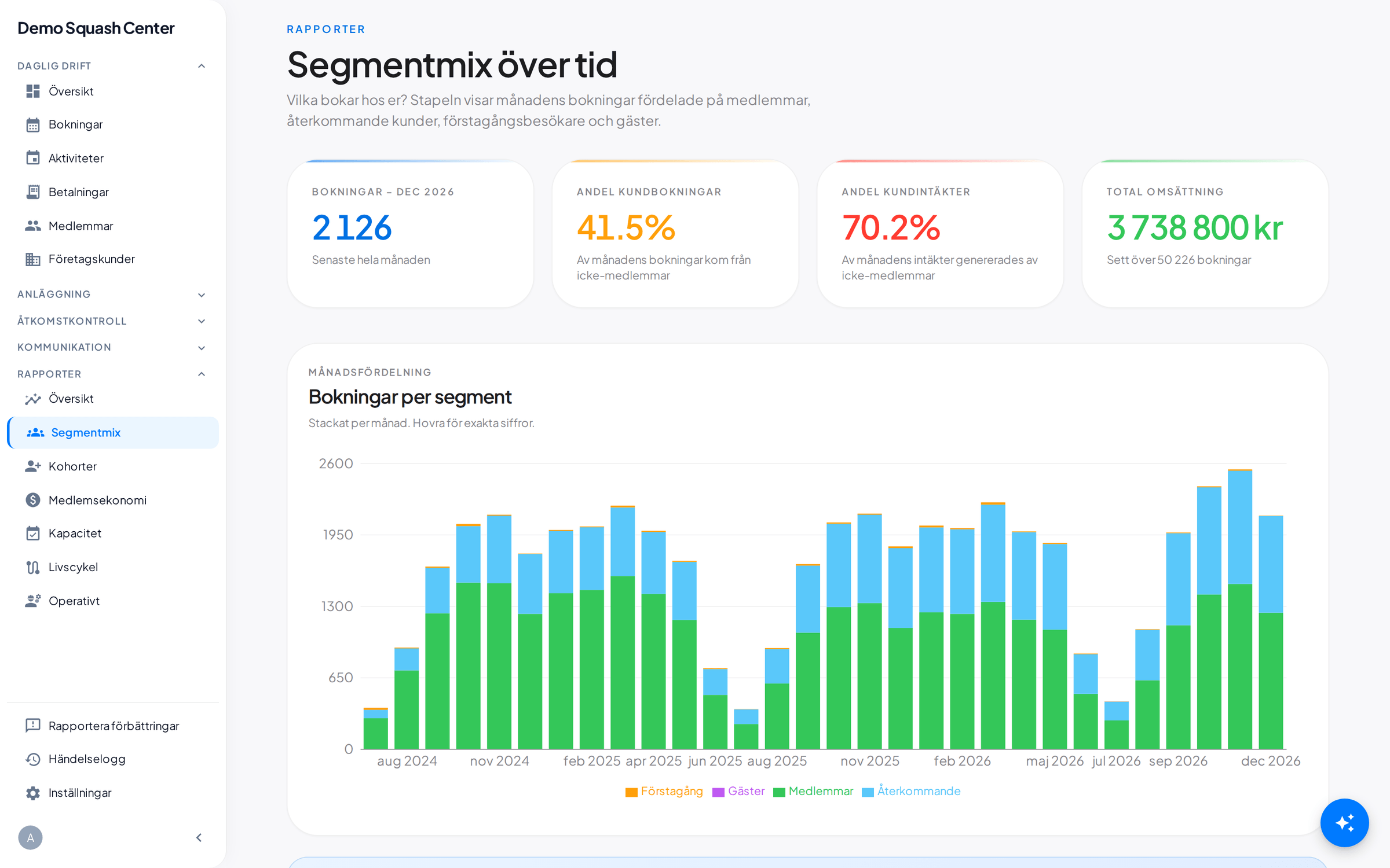 Intäkt och bokningar per segment över tid i GlennBook